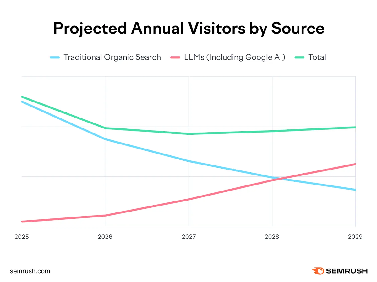 Semrush projected annual visitors by source - Research statistics from Semrush on user behavior with AI and traditional search