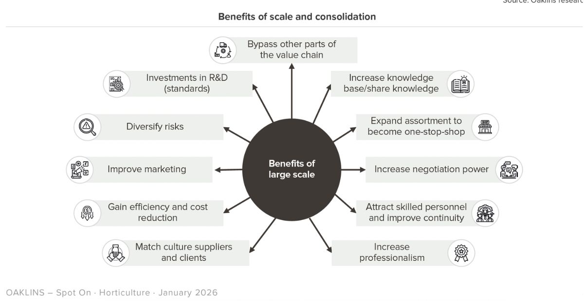 Source Oaklins Horticulture Spot On January 2026