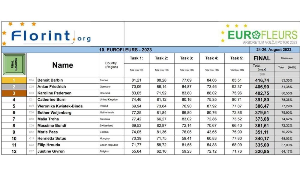 Results of Eurofleurs 2023